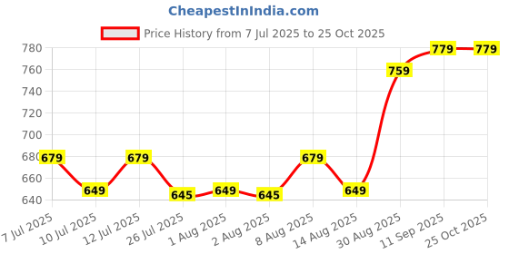 amazon.in paavni 925 Sterling Silver OM/Spiritual Pendant (without chain) for Men, Women, Child (unisex) | Pure Silver Om Locket for Good Health & Wealth paavni Price History Graph from 7 Jul 2025 to 22 Oct 2025