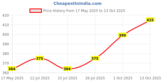 amazon.in nemichand jewels 925 sterling Silver oxidised nose pins/nose ring for womens (SSNP-1) nemichand jewels Price History Graph from 17 May 2025 to 13 Oct 2025