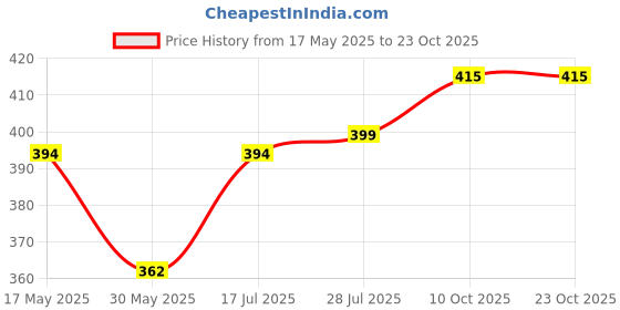 amazon.in nemichand jewels 925 sterling Silver oxidised nose ring/nose pin for womens (SSNP-10) nemichand jewels Price History Graph from 17 May 2025 to 23 Oct 2025