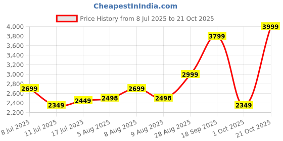 amazon.in truesilver acpl 925 Sterling Silver Oxidized Pendant Necklace for Men and Women truesilver acpl Price History Graph from 8 Jul 2025 to 21 Oct 2025