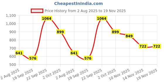 amazon.in miss jo 92.5 Sterling Silver Pave Open Claw Ring, With Cubic Zirconia, Classics Collection, Gift for Women, BIS Hallmarked - Rhodium Finish miss jo Price History Graph from 2 Aug 2025 to 18 Nov 2025