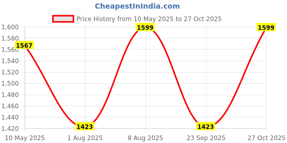 amazon.in clara 925 Sterling Silver Pink Solitaire Pendant Earring Chain Jewellery Set | Rhodium Plated, Swiss Zirconia | Gift for Women & Girls clara Price History Graph from 10 May 2025 to 27 Oct 2025