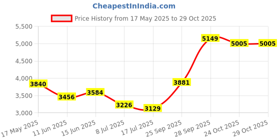 amazon.in taraash 925 Sterling Silver Plain Anklet for Women taraash Price History Graph from 17 May 2025 to 28 Oct 2025