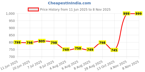 amazon.in silverrazzi 925 Sterling Silver Plain Band Ring for Men & Women | Pure Silver Unisex | Hallmarked Silver Ring for Daily Use | Gift for him her | Chandi Ring | Thumb Ring silverrazzi Price History Graph from 11 Jun 2025 to 8 Nov 2025