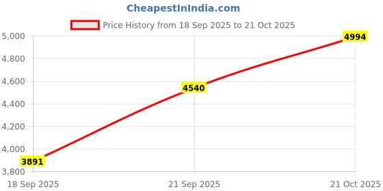amazon.in silverwala 925 Sterling Silver Plain Men's Kada silverwala Price History Graph from 18 Sep 2025 to 21 Oct 2025