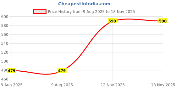amazon.in maira 925 Sterling Silver Rakhi For Brother maira Price History Graph from 9 Aug 2025 to 17 Nov 2025