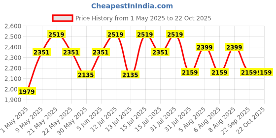 amazon.in clara 92.5 Sterling Silver Real Pearl Pendant with Chain |Gift for Women and Girls clara Price History Graph from 1 May 2025 to 21 Oct 2025