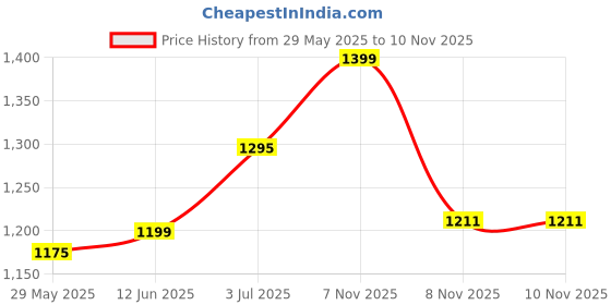 amazon.in zavya 925 Sterling Silver Red Cubic Zirconia CZ Heart Designer Rose Gold Plated Ring | Gift for Women & Girls | With Certificate of Authenticity & 925 Hallmark zavya Price History Graph from 29 May 2025 to 8 Nov 2025