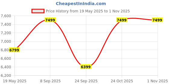 amazon.in truesilver acpl 925 Sterling Silver Retro Bracelet For Men (silver) truesilver acpl Price History Graph from 19 May 2025 to 1 Nov 2025