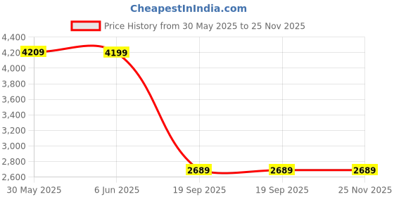 amazon.in zavya 925 Sterling Silver Rhodium Plated Mens Bracelets | Gifts for Men & Boys | With Certificate of Authenticity and 925 Hallmark zavya Price History Graph from 30 May 2025 to 24 Nov 2025
