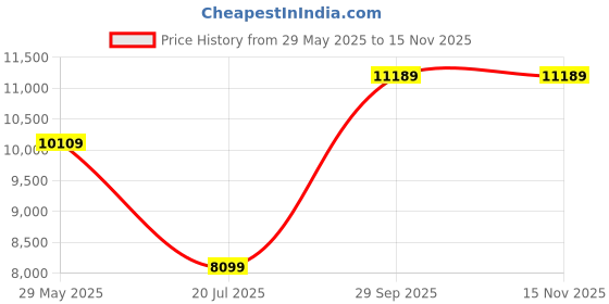 amazon.in zavya 925 Sterling Silver Rhodium Plated Men's Chain | Gift for Men and Boys | With Certificate of Authenticity and 925 Hallmark zavya Price History Graph from 29 May 2025 to 15 Nov 2025