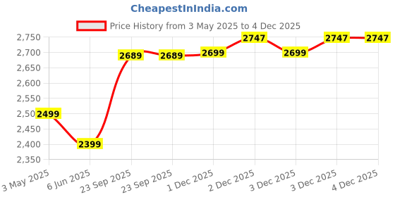 amazon.in zavya 925 Sterling Silver Rhodium Plated Men's Ring | Gift for Men & Boys | With Certificate of Authenticity and 925 Hallmark zavya Price History Graph from 3 May 2025 to 4 Dec 2025