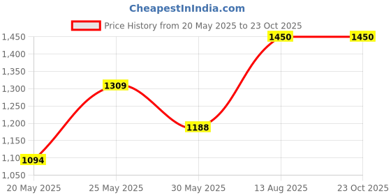 amazon.in raajsi by yellow chimes 925 Sterling Silver Rings for Women & Girls Couple Rings Birthday Gift for Girls & Boys |With Certificate of Authenticity & 925 Stamp raajsi by yellow chimes Price History Graph from 20 May 2025 to 23 Oct 2025