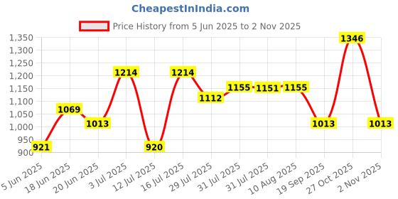amazon.in raajsi by yellow chimes 925 Sterling Silver Rings for Women & Girls Couple Rings Birthday Gift for Girls & Boys |With Certificate of Authenticity & 925 Stamp raajsi by yellow chimes Price History Graph from 5 Jun 2025 to 2 Nov 2025