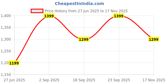 amazon.in lecalla 925 Sterling Silver Rings for Women | Round Cubic Zirconia Stackable Engagement Rings | Cubic Zirconia Wedding Band Promise Ring for Her | Ring Size 5-10No. lecalla Price History Graph from 27 Jun 2025 to 17 Nov 2025