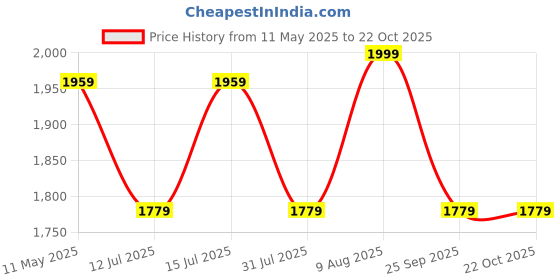 amazon.in clara 925 Sterling Silver Rings | Multiple Design Options | Size Adjustable, Gift for Women Wife Girls clara Price History Graph from 11 May 2025 to 22 Oct 2025
