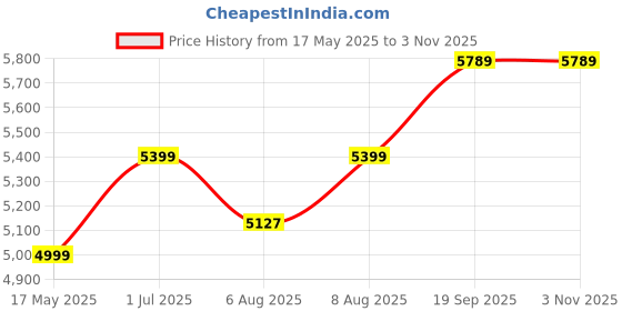 amazon.in zavya 925 Sterling Silver Rose Gold Anklets (Pair) | Gift for Women & Girls | With Certificate of Authenticity & 925 Hallmark zavya Price History Graph from 17 May 2025 to 2 Nov 2025