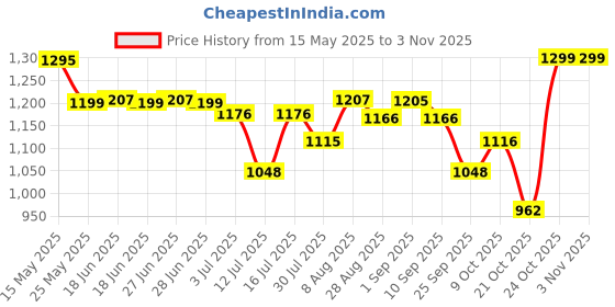 amazon.in zavya 925 Sterling Silver Rose Gold Plated Pearl Jewellery Set Includes Necklace, Earrings & Bracelet | Gift for Women & Girls | With Certificate of Authenticity and 925 Hallmark zavya Price History Graph from 15 May 2025 to 2 Nov 2025