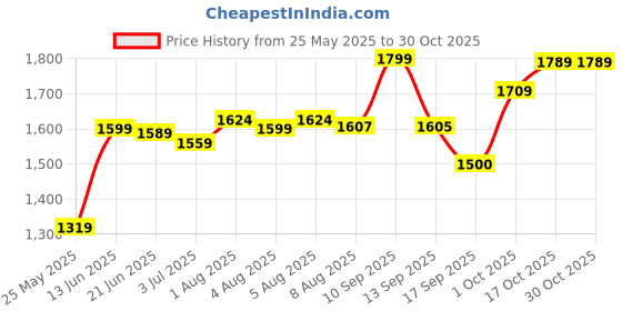 amazon.in zavya 925 Sterling Silver Rose Gold Plating Braided Abstract Anklets (Single) | Gift for Women & Girls | With Certificate of Authenticity & 925 Hallmark | Gift for Women & Girls zavya Price History Graph from 25 May 2025 to 30 Oct 2025