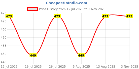 amazon.in nemichand jewels 925 Sterling Silver Round Charm CZ Diamond Nose Ring & upper helix earring For Women (10mm- 1PC) nemichand jewels Price History Graph from 12 Jul 2025 to 2 Nov 2025