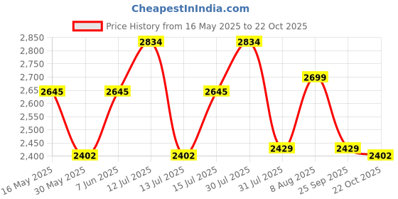 amazon.in clara 925 Sterling Silver Round Solitaire Pendant Earring Chain Jewellery Set | Rhodium Plated, Swiss Zirconia | Gift for Women & Girls clara Price History Graph from 16 May 2025 to 22 Oct 2025