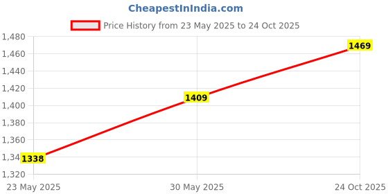 amazon.in zisthi 925 Sterling Silver Ruby Promise Pendant for Women & Girls zisthi Price History Graph from 23 May 2025 to 24 Oct 2025