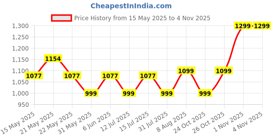 amazon.in clara 925 Sterling Silver Shiva Trishul Pendant Necklace for Men & Women | With or Without Chain | Platinum Plated clara Price History Graph from 15 May 2025 to 2 Nov 2025
