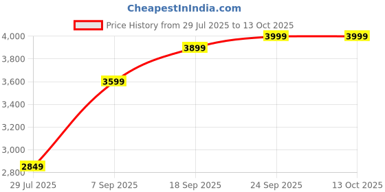 amazon.in azita 925 Sterling Silver Sikhism Khanda/Khalsa with Garuda Pendant for Men and Women | Without Chain | with Certificate of Authenticity and BIS Hallmark. azita Price History Graph from 29 Jul 2025 to 13 Oct 2025