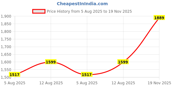 amazon.in zavya 925 Sterling Silver Sleek Minimal Rhodium Plated Chain |Gift for Women & Girls | With Authenticity Certificate & 925 Stamp zavya Price History Graph from 5 Aug 2025 to 19 Nov 2025