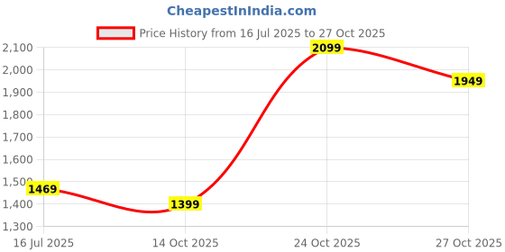amazon.in lecalla 925 Sterling Silver Statement Rings for Women | Antique Caviar Beads Stackable Finger-Ring for Women's lecalla Price History Graph from 16 Jul 2025 to 27 Oct 2025
