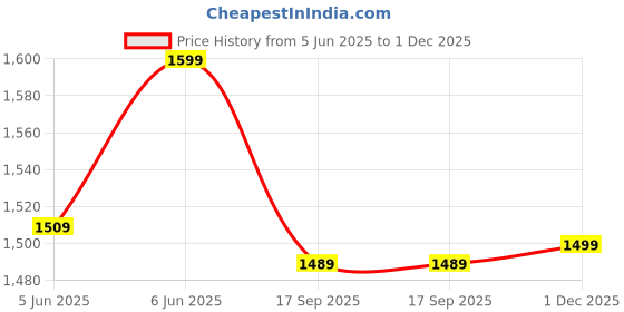 amazon.in zavya 925 Sterling Silver Stones Butterfly Rhodium Plating Anklet (Single) | Gift for Wife and Girlfriend | With Certificate of Authenticity & 925 Stamp|Mother's Day zavya Price History Graph from 5 Jun 2025 to 1 Dec 2025