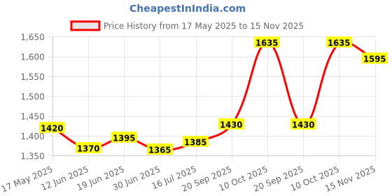amazon.in silviya 925 Sterling Silver Temptation Toe Ring | Gift for Every Occassion | With Certificate of Authenticity and 925 Stamp | 6 Month Warranty silviya Price History Graph from 17 May 2025 to 15 Nov 2025
