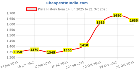 amazon.in silviya 925 Sterling Silver Temptress Toe Ring | Gift for Every Occassion | With Certificate of Authenticity and 925 Stamp | 6 Month Warranty silviya Price History Graph from 14 Jun 2025 to 18 Oct 2025