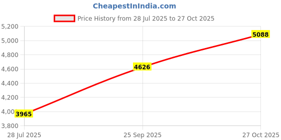 amazon.in silverwala 925 Sterling Silver Tiger Face Kada for Men (Silver) silverwala Price History Graph from 28 Jul 2025 to 27 Oct 2025