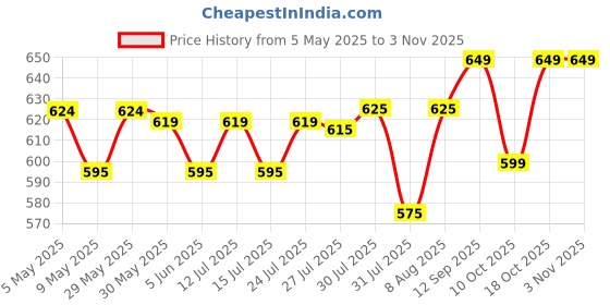 amazon.in nemichand jewels 925 Sterling Silver Tiny Cute Toe Rings For Women (Free Size) nemichand jewels Price History Graph from 5 May 2025 to 2 Nov 2025