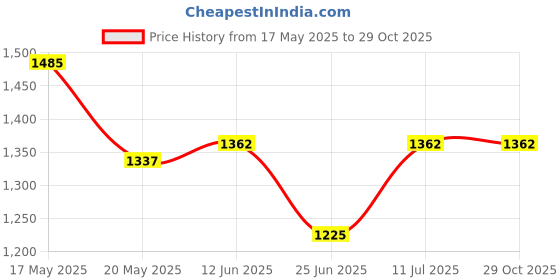 amazon.in taraash 925 Sterling Silver Toe Ring For Women taraash Price History Graph from 17 May 2025 to 28 Oct 2025