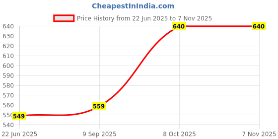 amazon.in silver chest 925 Sterling Silver Toe Rings For Women - Plain Toe Ring Silver For Girls -Set Of 2 Bichiya silver chest Price History Graph from 22 Jun 2025 to 2 Nov 2025