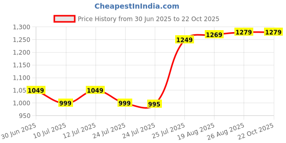 amazon.in paavni 925 Sterling Silver Toe Rings(Leg Thumb Rings), in a comfortable style for women. Featuring a glossy white finish, this pure 'Chandi' Bichiya is designed for the thumb of the legs. paavni Price History Graph from 30 Jun 2025 to 21 Oct 2025
