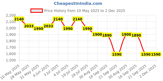 amazon.in maira 925 Sterling Silver Traditional Ruby Black Beaded Mangalsutra For Women/Girls maira Price History Graph from 10 May 2025 to 2 Dec 2025