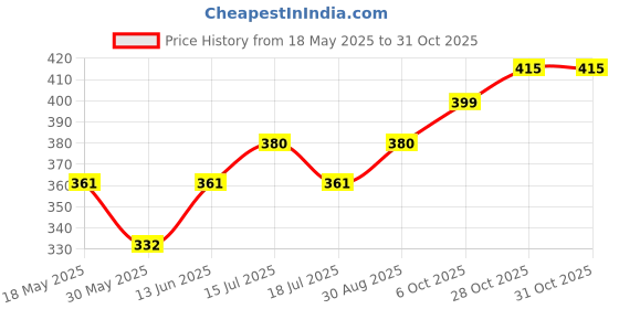 amazon.in nemichand jewels 925 sterling Silver Trendy Antique oxidised Nose Stud nose pin for womens nemichand jewels Price History Graph from 18 May 2025 to 28 Oct 2025