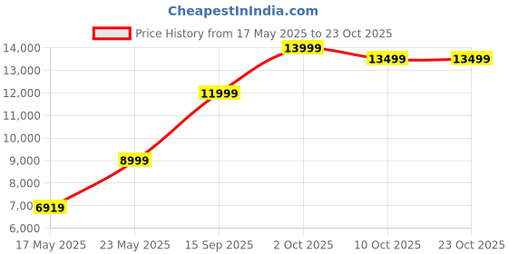 amazon.in hope gems & jewels 925 Sterling Silver Tribal Design Lion Head Motif Unisex Kada hope gems & jewels Price History Graph from 17 May 2025 to 23 Oct 2025
