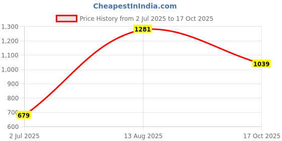 amazon.in miss jo 92.5 Sterling Silver Triple Pearl Ring, Adjustable Ring with Freshwater Pearls, Pearl Edit, Gift for women and girls, BIS Hallmarked - Rhodium Finish miss jo Price History Graph from 2 Jul 2025 to 17 Oct 2025