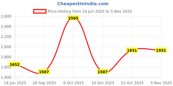 amazon.in silverrazzi 925 Sterling Silver Turquoise Oval Shape Ring | Women and Girls | Certificate of Authenticity and 925 Stamp | 6 Month Warranty silverrazzi Price History Graph from 14 Jun 2025 to 4 Nov 2025