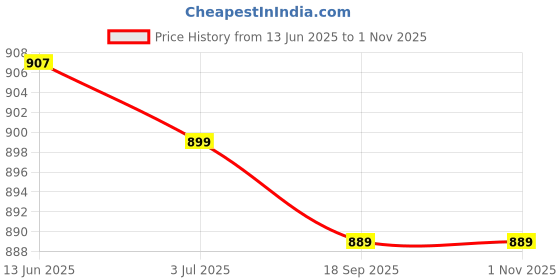 amazon.in zavya 925 Sterling Silver Twisted Minimal Nath Rhodium Plated Nose Pin | Gift for Wife and Girlfriend | With Certificate of Authenticity and 925 Hallmark|Mother's Day zavya Price History Graph from 13 Jun 2025 to 1 Nov 2025