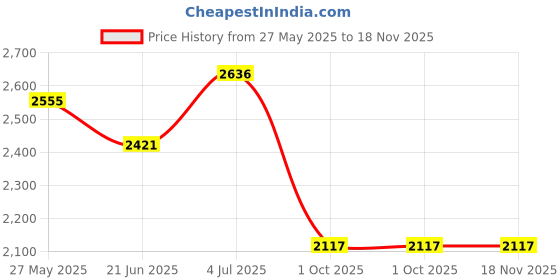 amazon.in maira 925 Sterling Silver Vati Mangalsutra with Black Beads/Kala Mani Traditional Necklace for Women | Hypoallergenic | Anti- Tarnish |Gift For Wife maira Price History Graph from 27 May 2025 to 18 Nov 2025