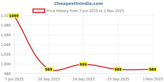 amazon.in zavya 925 Sterling Silver White and Black Rhodium Plated Beaded Adjustable Anklet (Single) | Gift for Women & Girls | With Certificate of Authenticity & 925 Hallmark zavya Price History Graph from 7 Jun 2025 to 1 Nov 2025