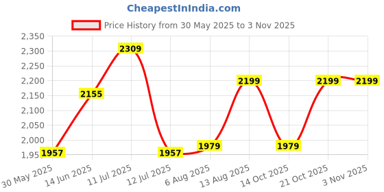 amazon.in clara 925 Sterling Silver Zahab Pearl Interlocked Pendant Earrings Chain Necklace Jewellery Set | Gold Plated, Swiss Zirconia |Gift for Women and Girls clara Price History Graph from 30 May 2025 to 2 Nov 2025