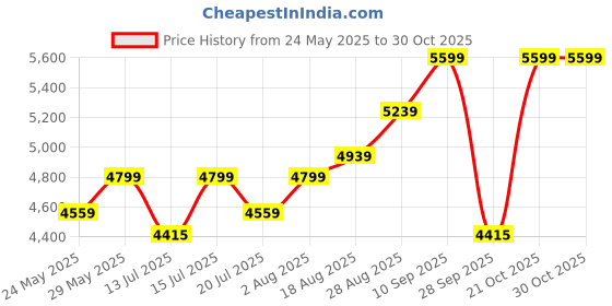 amazon.in lecalla 925 Streling Silver Mens Bracelet | BIS Hallmarked Classic Box Chain Bar ID Bracelet for Mens and Boys lecalla Price History Graph from 24 May 2025 to 30 Oct 2025