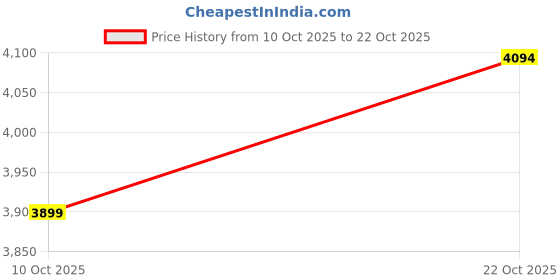 amazon.in akshat sapphire 92.5% Pure Sterling Silver Curb Designer Bracelet with Hanuman Gada for Men & Boys akshat sapphire Price History Graph from 10 Oct 2025 to 22 Oct 2025