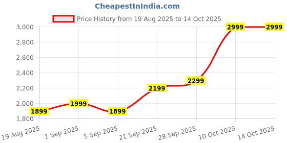amazon.in 925siller 925 Pure Silver Triple Evil Eye Anklets (Pack of 2) 925siller Price History Graph from 19 Aug 2025 to 10 Oct 2025
